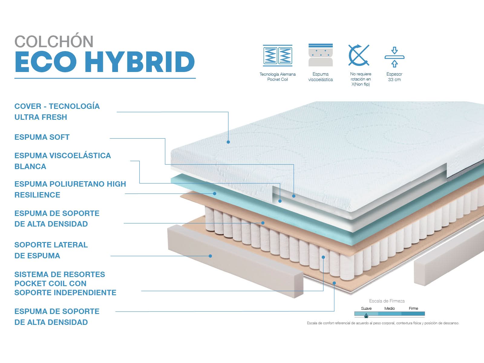 Colchon Eco-Hybrid (2plz / Confort Suave)