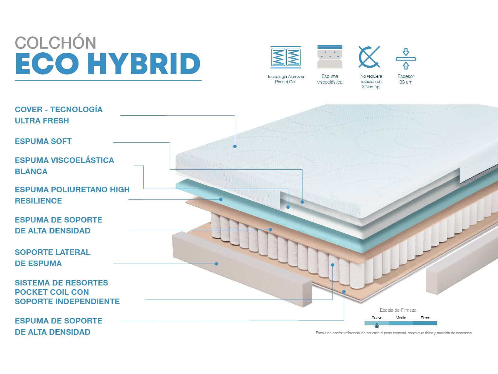 Colchon Eco-Hybrid (2.5plz / Confort Suave)