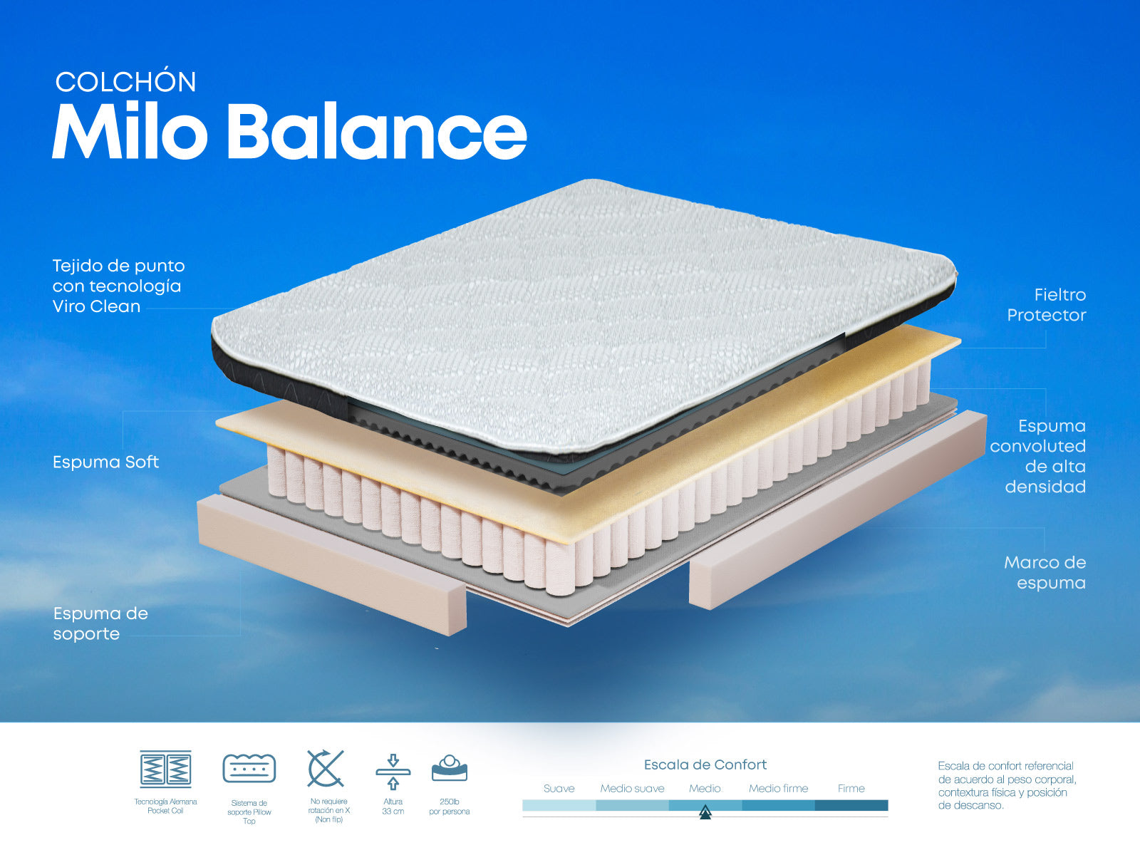 Colchon Milo Balance King (3 Plz / confort firme)